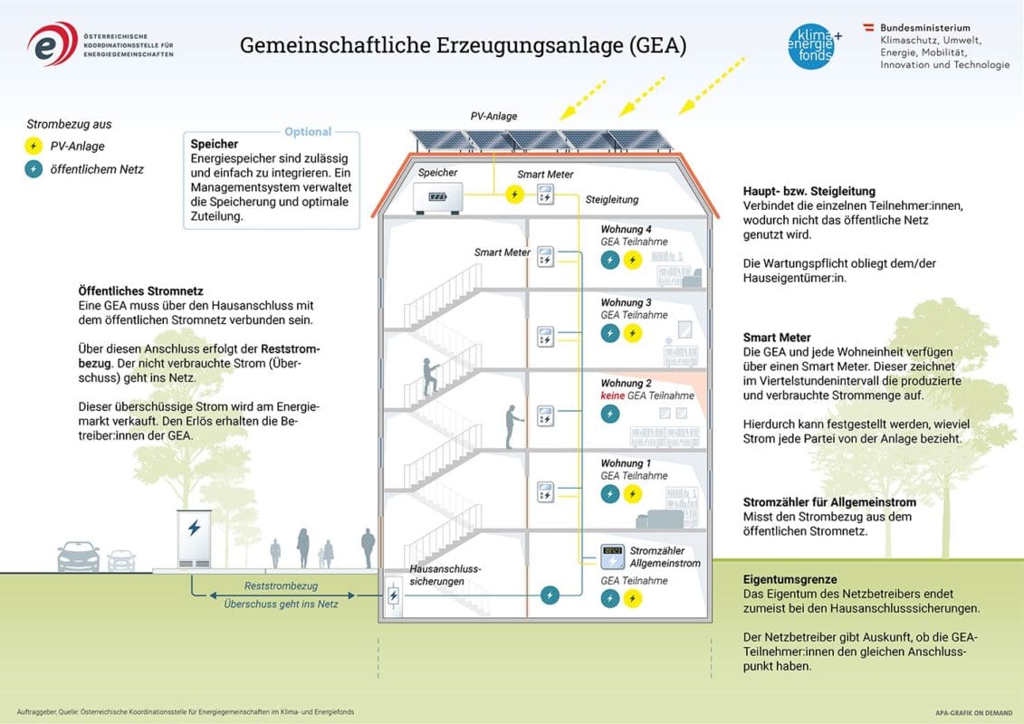 Modellabbildung einer gemeinschaftlichen Erzeugungsanlage für ein Mehrparteienhaus.