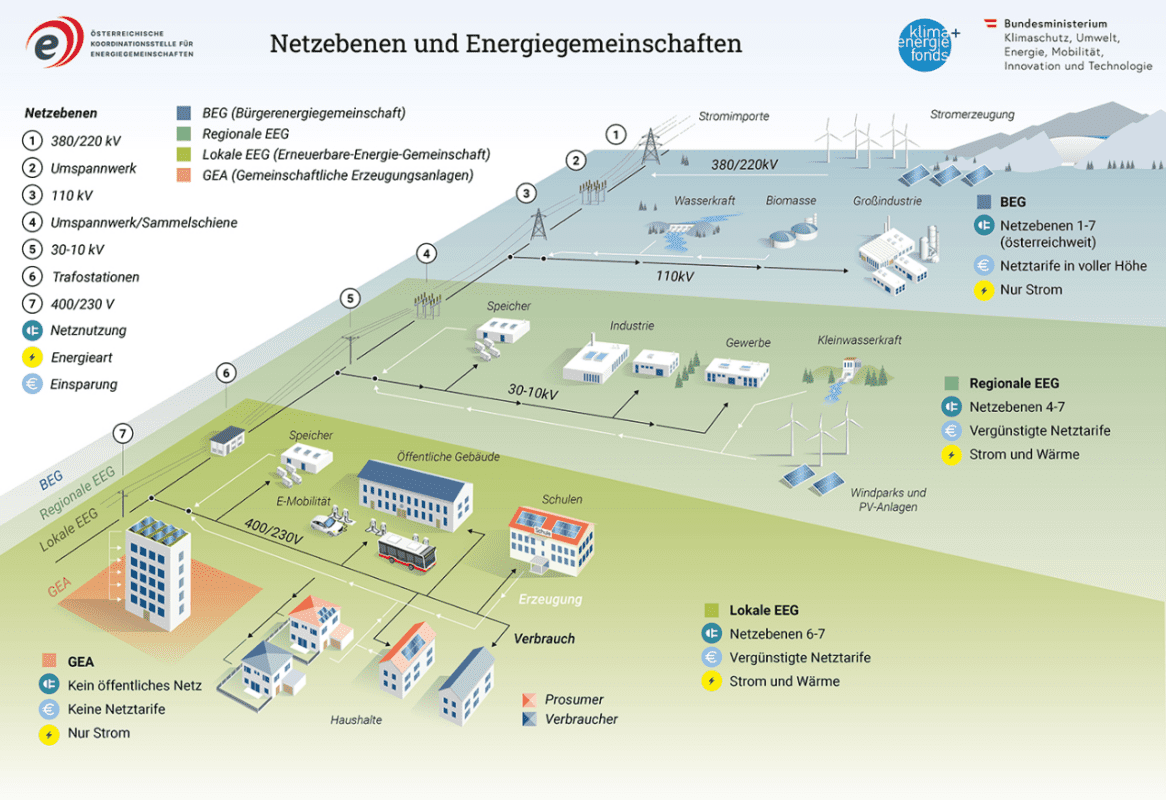 Grafik Netzebenen und Erneuerbare-Energie-Gemeinschaften