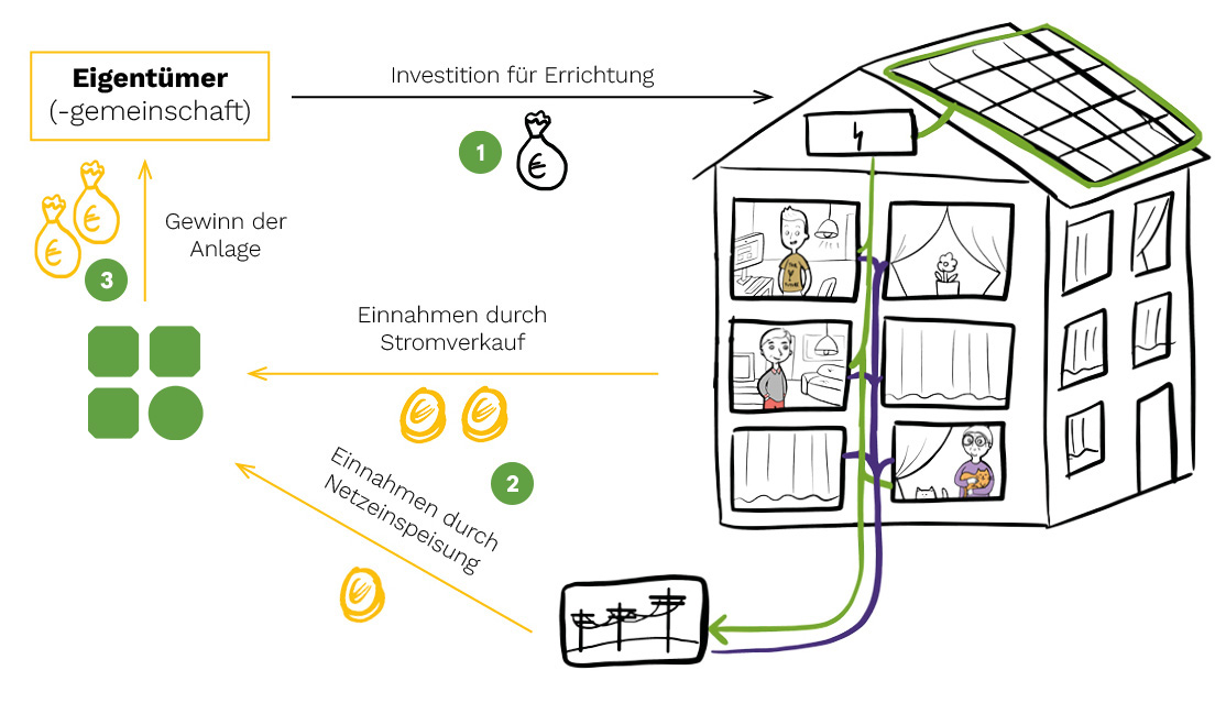 Das Bild beschreibt das Sonnenschmiede Modell: Errichtung der Anlage (1): Als Eigentümer(-gemeinschaft) beschließen Sie die Investition in eine Photovoltaik Anlage am Dach Ihres Mehrfamilienhaus. Wir übernehmen den Anlagenbetrieb, die Anlage bleibt dabei zu 100% in Ihrem Eigentum. Sie erhalten eine perfekt dimensionierte, schlüsselfertige Anlage. Verkauf von Sonnenstrom (2): Jede:r im Haus (Eigentümer:in/Mieter:in) kann den Sonnenstrom vom eigenen Dach beziehen – freiwillig und zu fairen Preisen. Die Sonnenschmiede kümmert sich um die exakte Abrechnung der gemeinschaftlichen Erzeugungsanlage. Der Überschuss wird in das Stromnetz eingespeist. Abrechnung der Gewinne (3): Die Gewinne aus dem Stromverkauf fließen an Sie als Eigentümer:in der Anlage zurück. Daraus ergibt sich ein sinnvolles, sicheres und lukratives Investment. Unser jährlicher Anlagenbericht liefert Ihnen eine transparente Abrechnung und Dokumentation.